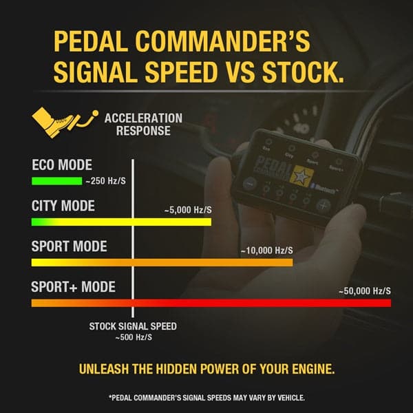 Merchant Pedal Commander PC41 has different signal speeds in each mod which represents different driving styles